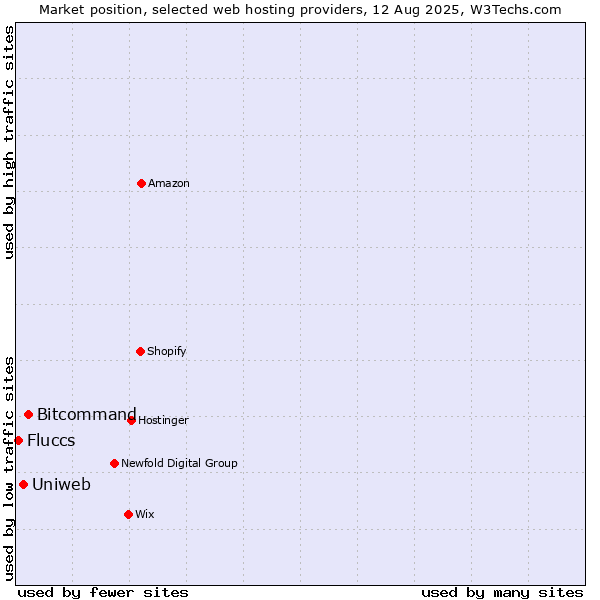 Market position of Bitcommand vs. Uniweb vs. Fluccs