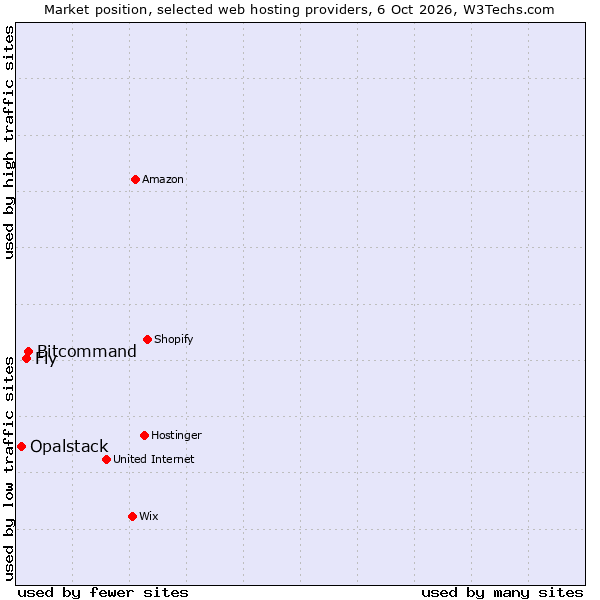 Market position of Bitcommand vs. Fly vs. Opalstack
