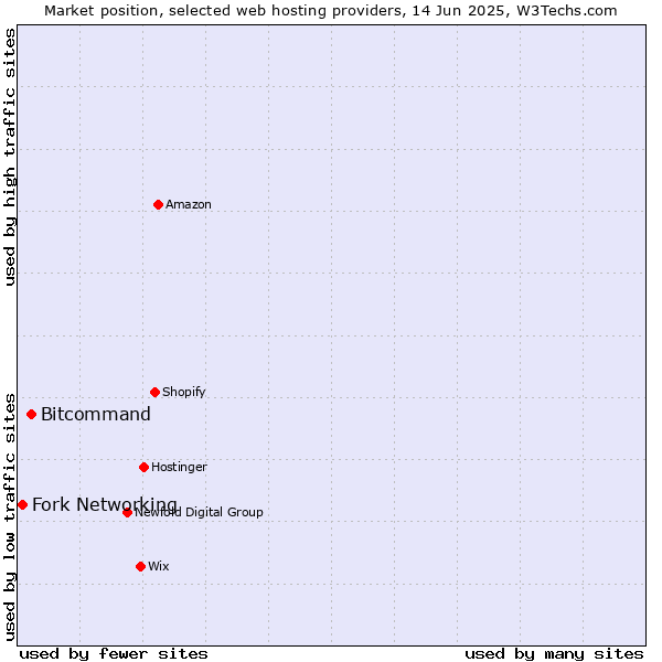 Market position of Bitcommand vs. Fork Networking