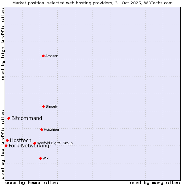 Market position of Bitcommand vs. Hosttech vs. Fork Networking