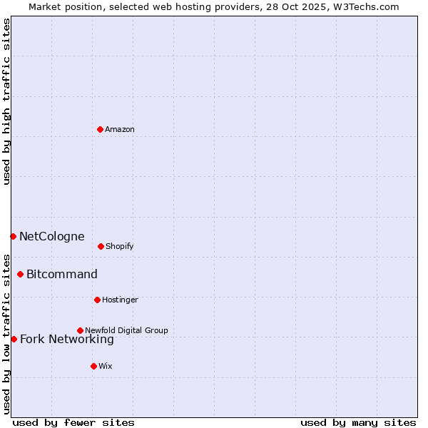 Market position of Bitcommand vs. Fork Networking vs. NetCologne