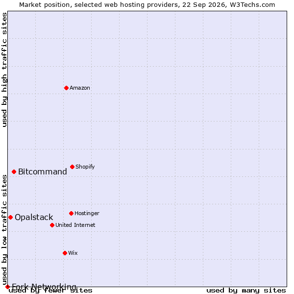 Market position of Bitcommand vs. Opalstack vs. Fork Networking