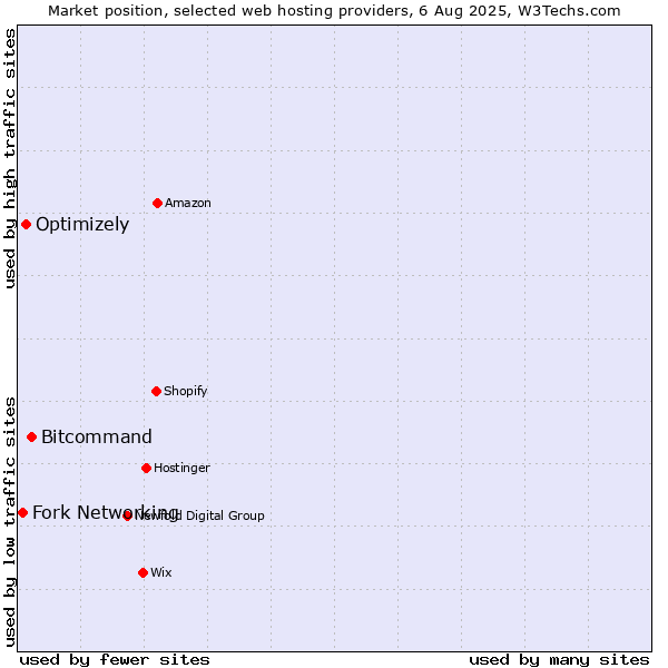 Market position of Bitcommand vs. Optimizely vs. Fork Networking
