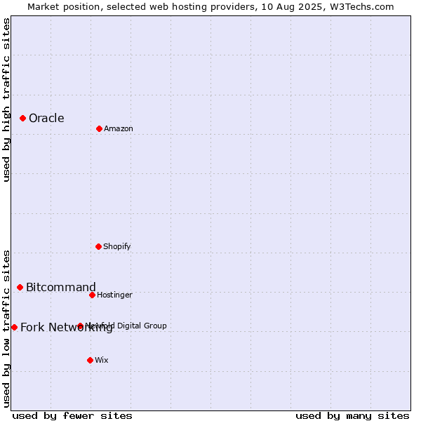 Market position of Oracle vs. Bitcommand vs. Fork Networking