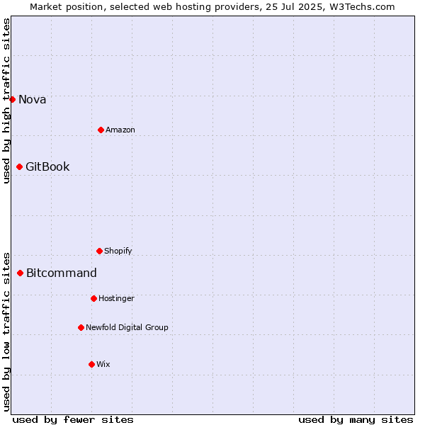 Market position of Bitcommand vs. GitBook vs. Nova