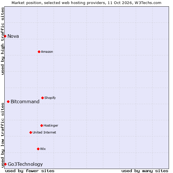 Market position of Bitcommand vs. Go3Technology vs. Nova