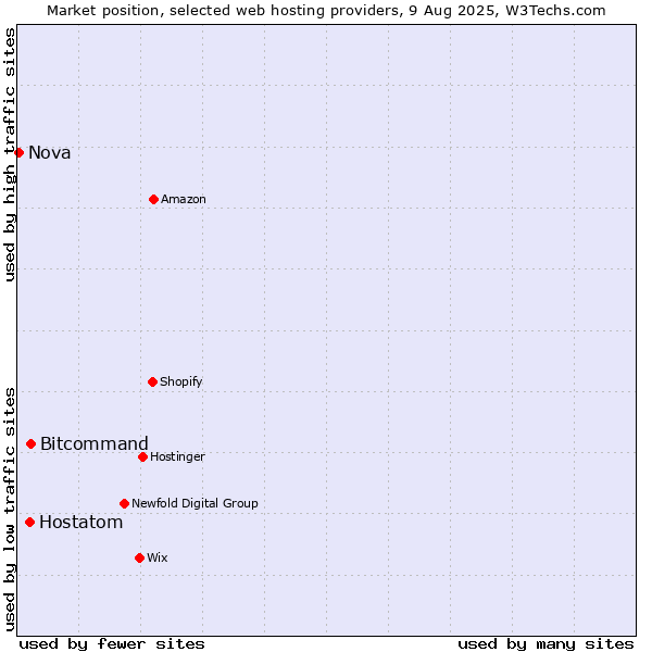 Market position of Bitcommand vs. Hostatom vs. Nova