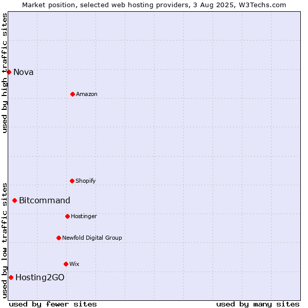 Market position of Bitcommand vs. Hosting2GO vs. Nova