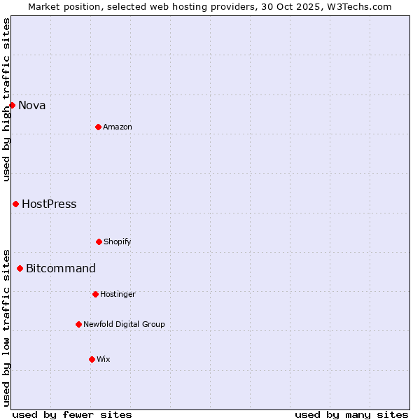 Market position of Bitcommand vs. HostPress vs. Nova