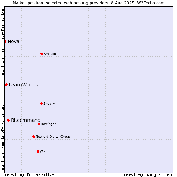 Market position of Bitcommand vs. LearnWorlds vs. Nova