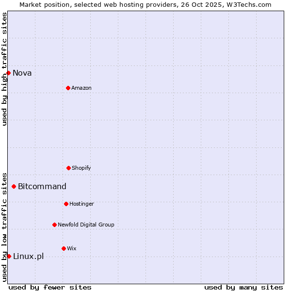 Market position of Bitcommand vs. Linux.pl vs. Nova