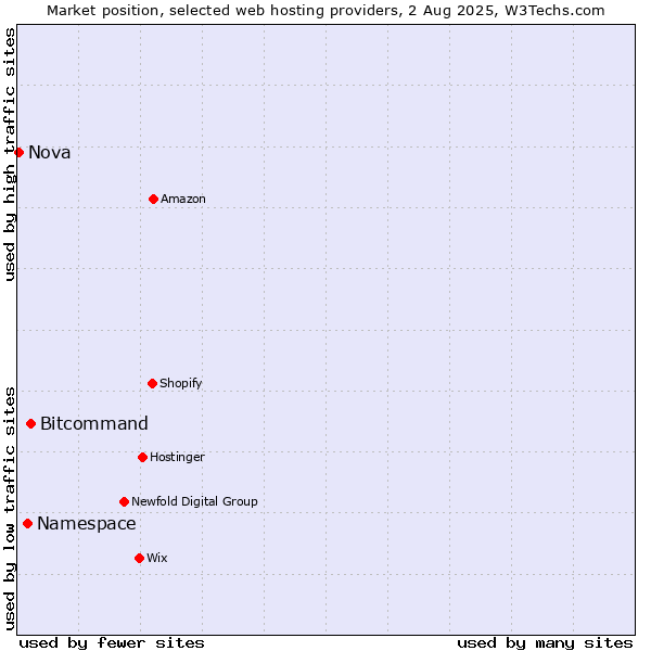 Market position of Bitcommand vs. Namespace vs. Nova