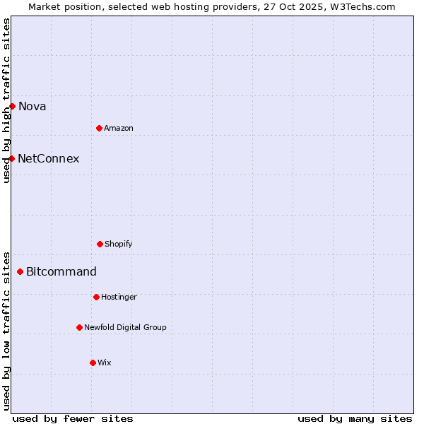 Market position of Bitcommand vs. Nova vs. NetConnex