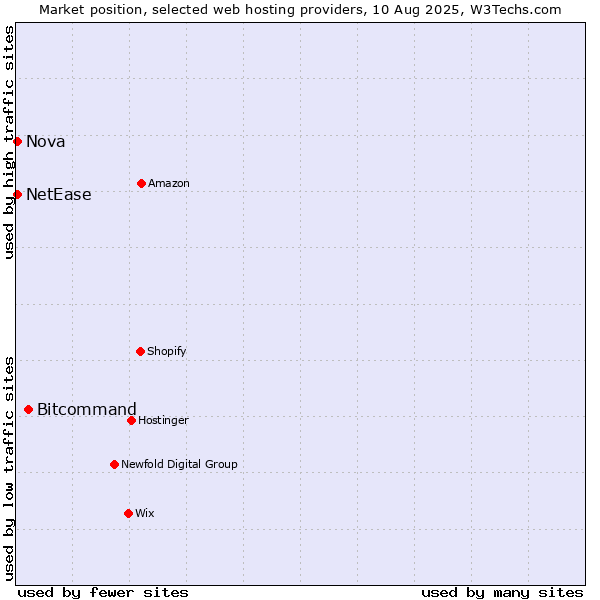 Market position of Bitcommand vs. Nova vs. NetEase