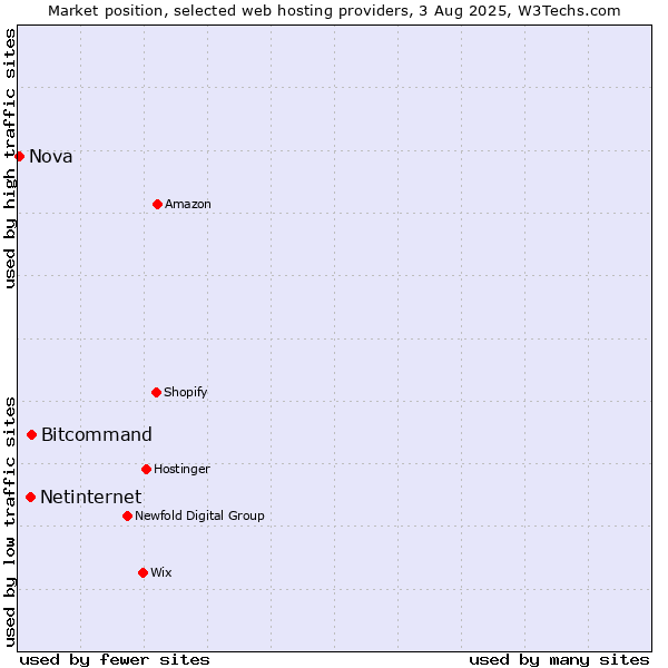 Market position of Bitcommand vs. Netinternet vs. Nova