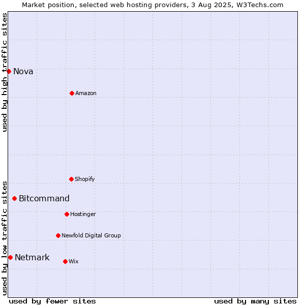 Market position of Bitcommand vs. Netmark vs. Nova