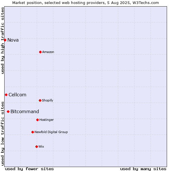 Market position of Bitcommand vs. Cellcom vs. Nova