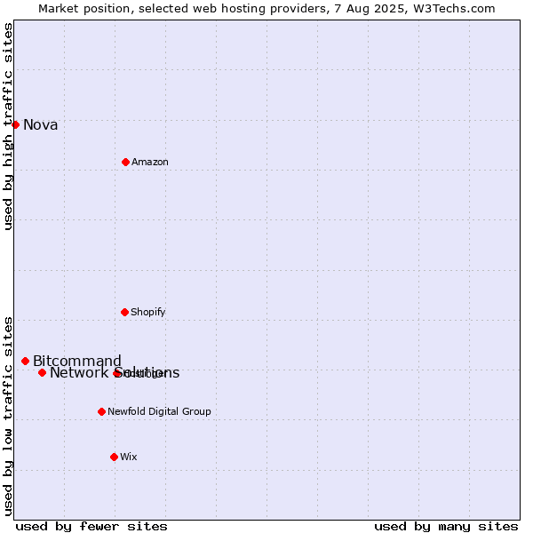 Market position of Network Solutions vs. Bitcommand vs. Nova