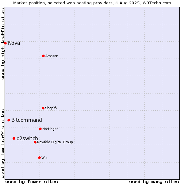 Market position of o2switch vs. Bitcommand vs. Nova