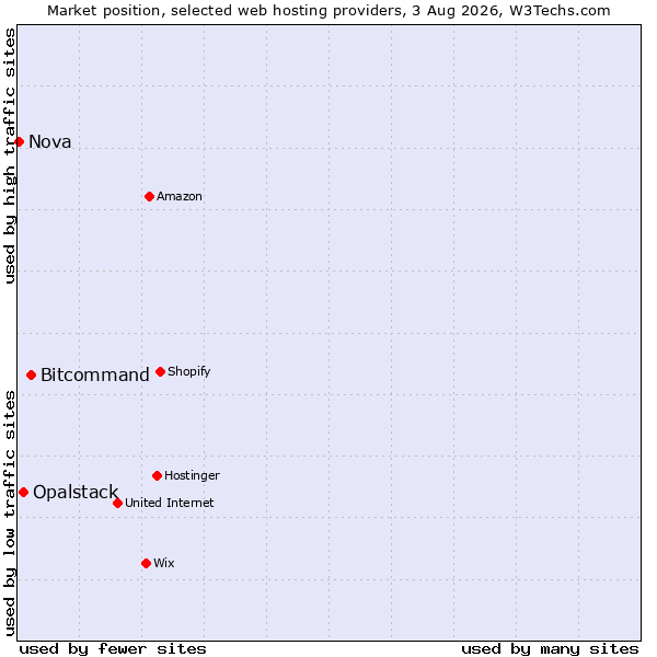 Market position of Bitcommand vs. Opalstack vs. Nova