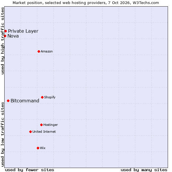 Market position of Bitcommand vs. Private Layer vs. Nova