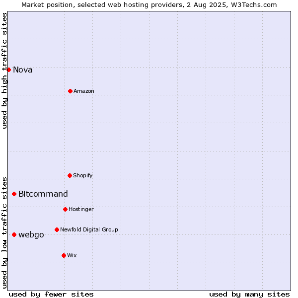 Market position of Bitcommand vs. webgo vs. Nova