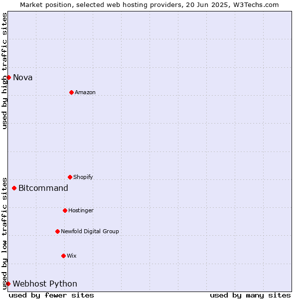 Market position of Bitcommand vs. Nova vs. Webhost Python
