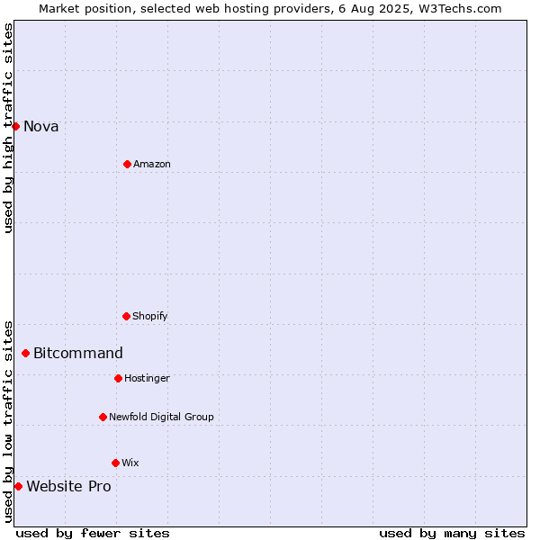 Market position of Bitcommand vs. Website Pro vs. Nova