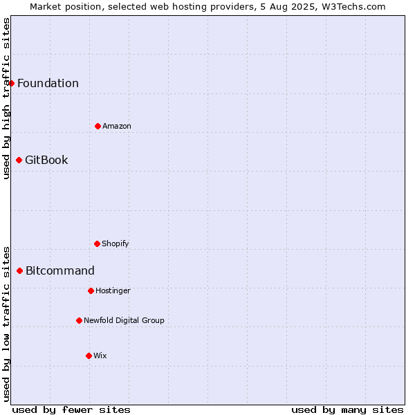 Market position of Bitcommand vs. GitBook vs. Foundation