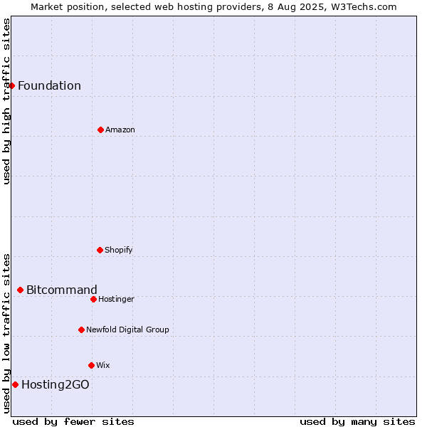 Market position of Bitcommand vs. Hosting2GO vs. Foundation