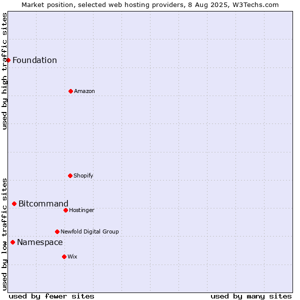 Market position of Bitcommand vs. Namespace vs. Foundation