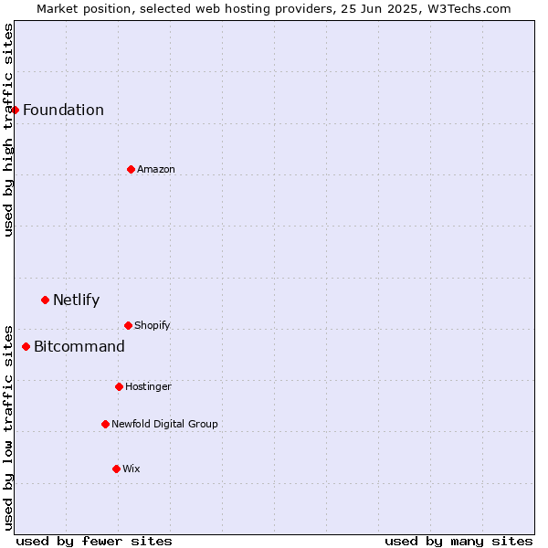 Market position of Netlify vs. Bitcommand vs. Foundation
