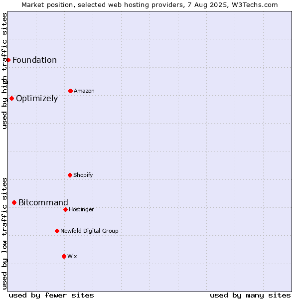 Market position of Bitcommand vs. Optimizely vs. Foundation