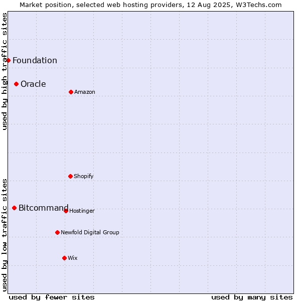 Market position of Oracle vs. Bitcommand vs. Foundation