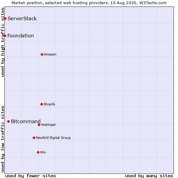 Market position of Bitcommand vs. ServerStack vs. Foundation