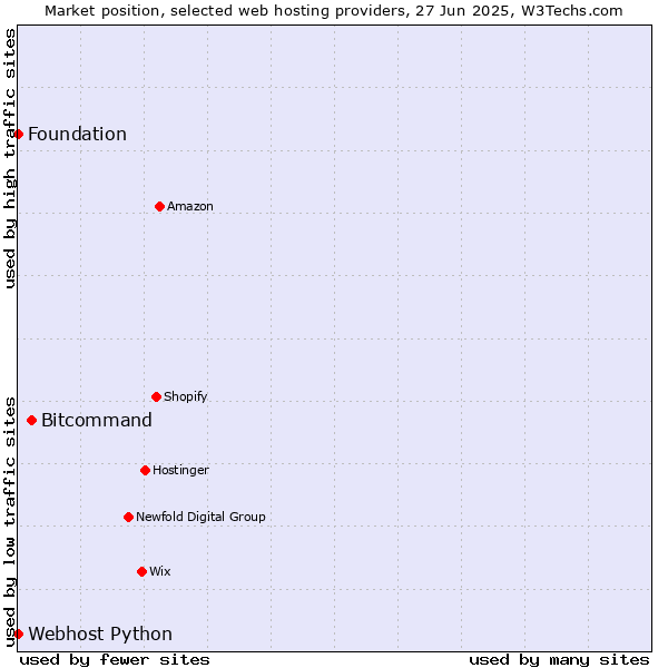 Market position of Bitcommand vs. Webhost Python vs. Foundation