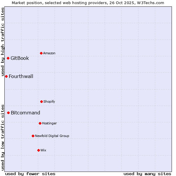 Market position of Bitcommand vs. GitBook vs. Fourthwall