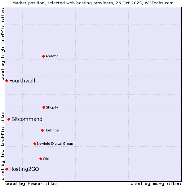 Market position of Bitcommand vs. Hosting2GO vs. Fourthwall