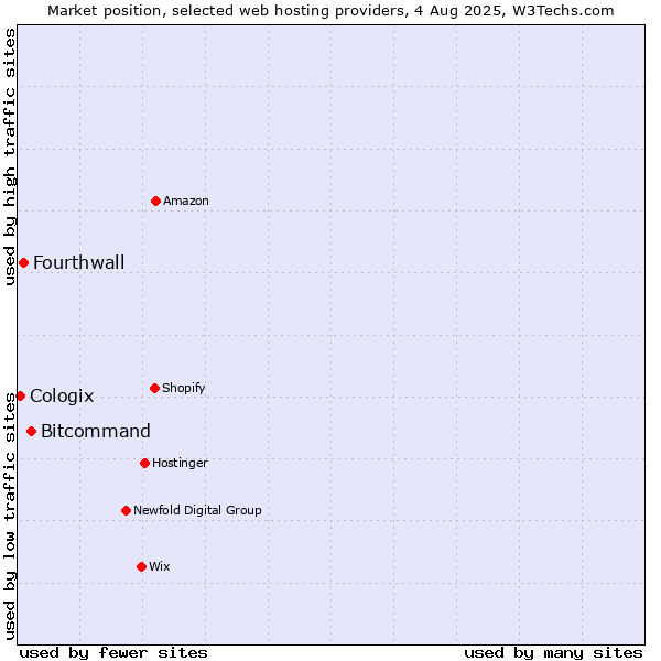 Market position of Bitcommand vs. Fourthwall vs. Cologix