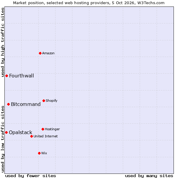Market position of Bitcommand vs. Fourthwall vs. Opalstack