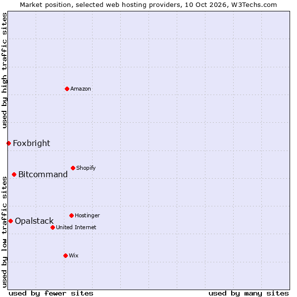 Market position of Bitcommand vs. Opalstack vs. Foxbright