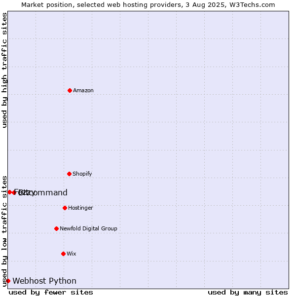Market position of Bitcommand vs. Fozzy vs. Webhost Python