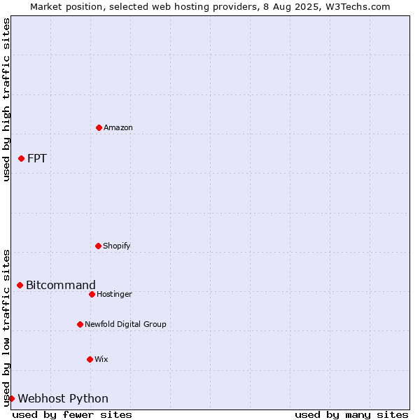 Market position of FPT vs. Bitcommand vs. Webhost Python