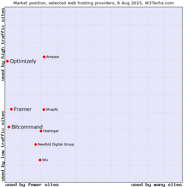Market position of Framer vs. Bitcommand vs. Optimizely