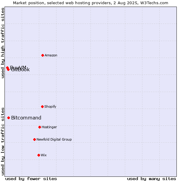 Market position of Bitcommand vs. GitBook vs. BuyVM