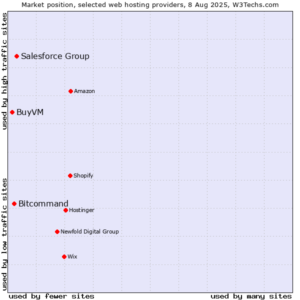 Market position of Salesforce Group vs. Bitcommand vs. BuyVM