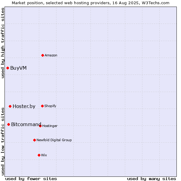 Market position of Hoster.by vs. Bitcommand vs. BuyVM