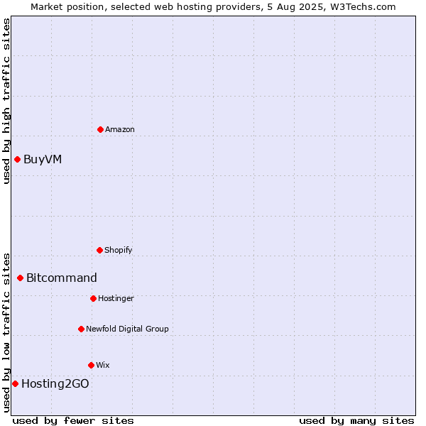 Market position of Bitcommand vs. BuyVM vs. Hosting2GO