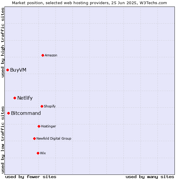 Market position of Netlify vs. Bitcommand vs. BuyVM
