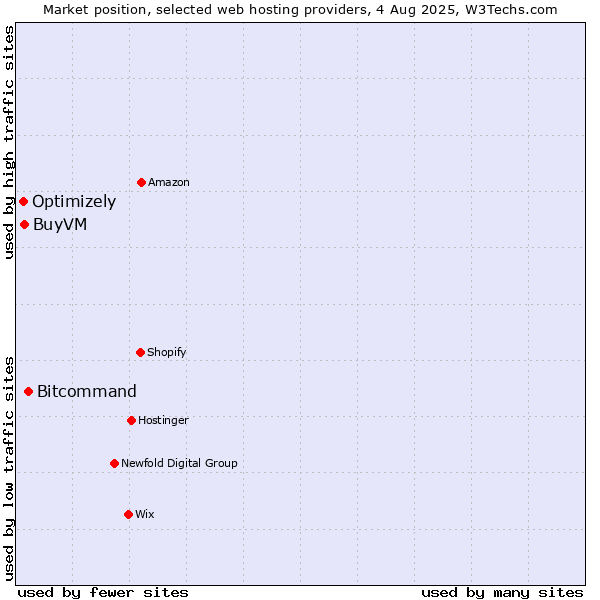 Market position of Bitcommand vs. BuyVM vs. Optimizely